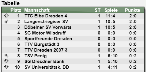 Auftaktniederlage beim Vorjahreszweiten